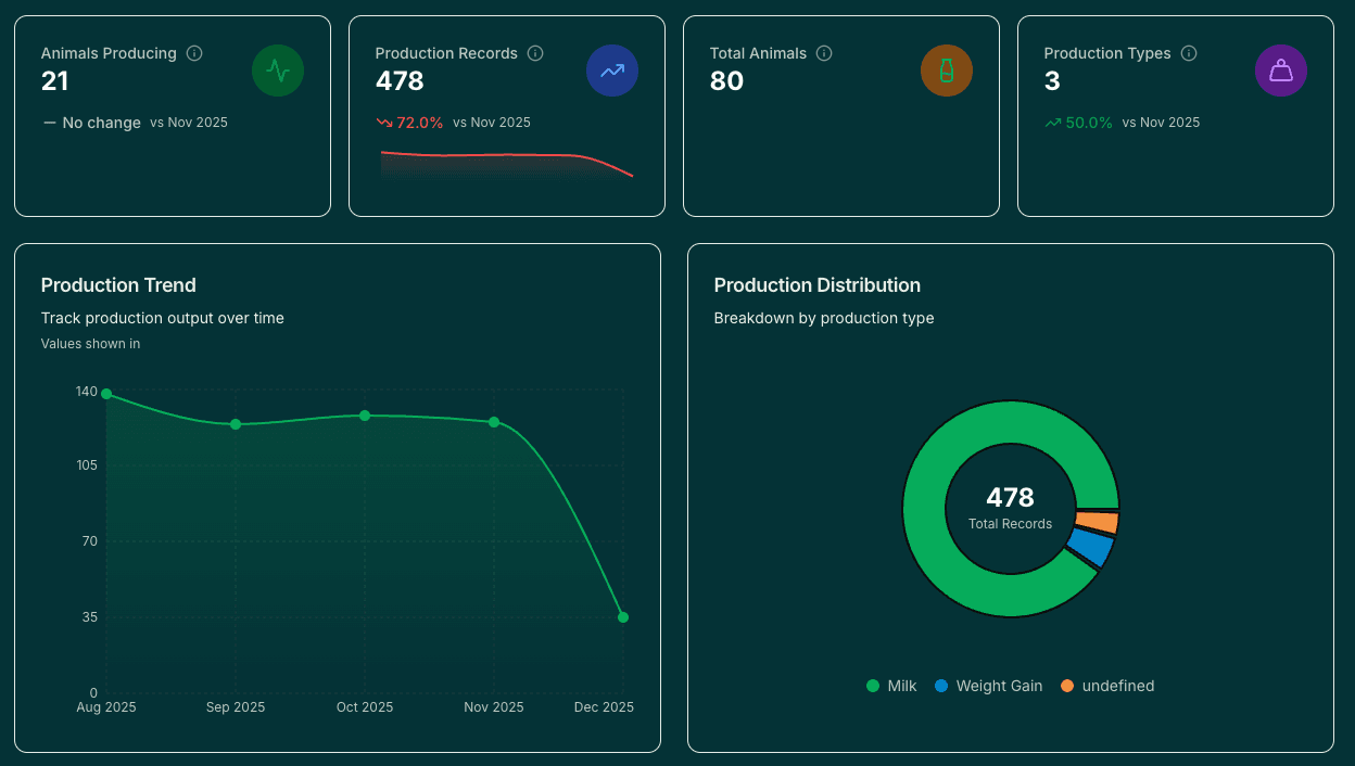 Breeding reports with timeline and pregnancy tracking