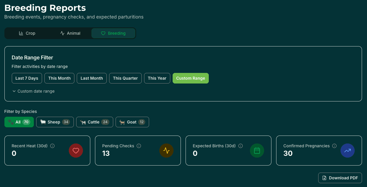 Trend analysis with date range filtering and exports
